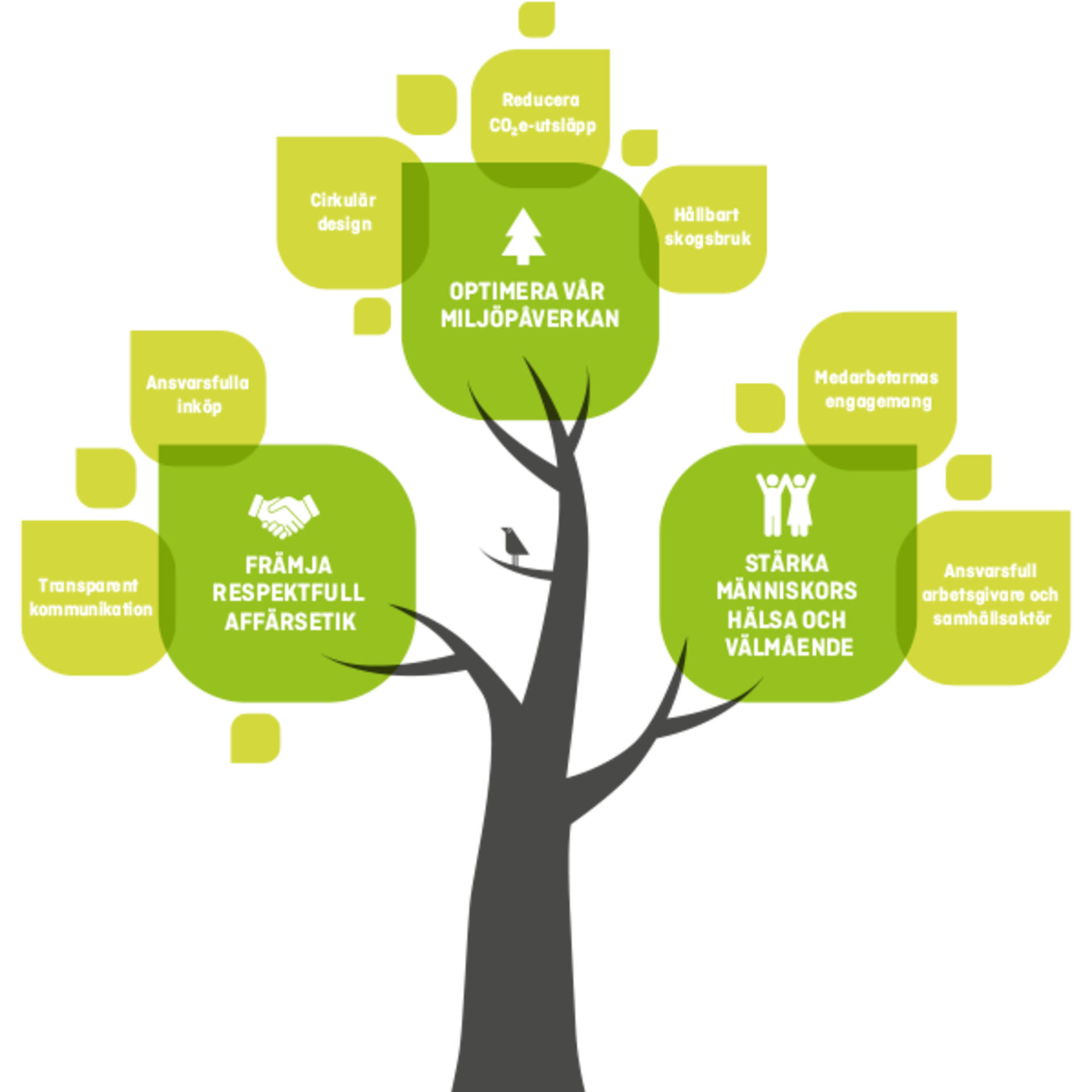 Vår hållbarhetsstrategi Vår hållbarhetsstrategi
